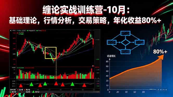 缠论实战训练营-10月：基础理论，行情分析，交易策略，年化收益80%+-智富思维学堂