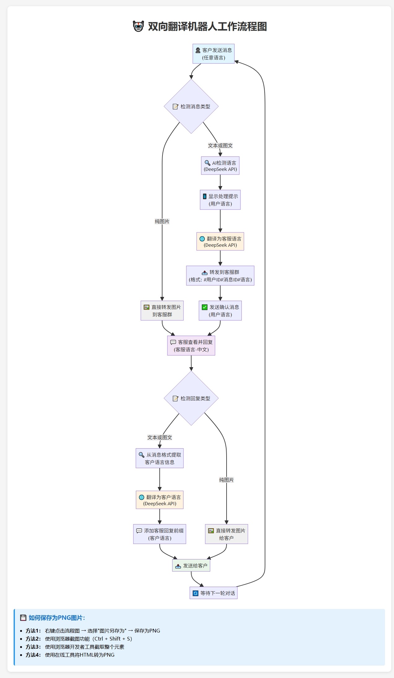 图片[3]-Telegram AI全自动翻译客服机器人源码/带视频搭建教程-智富思维学堂