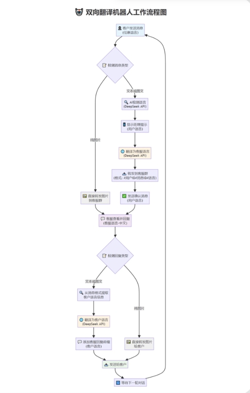 tgAI全自动翻译智能人工客服 客服机器人源码 带视频搭建教程-智富思维学堂