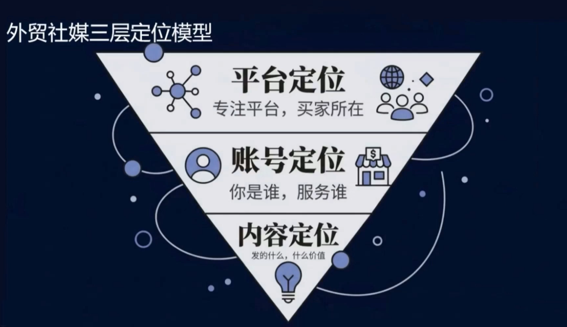 图片[2]-2026外贸社媒获客入门课-智富思维学堂