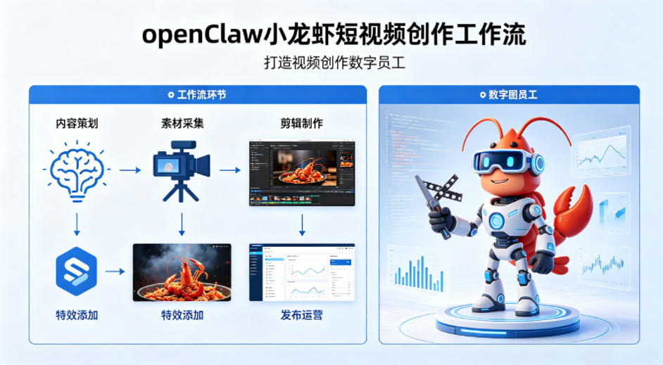 openClaw小龙虾搭建短视频创作工作流，打造视频创作数字员工-智富思维学堂