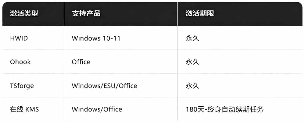 图片[3]-Windows和Office 激活神器汉化版！打开即可一键激活，永久免费使用，安全无毒，Github最新汉化版 Mas-智富思维学堂
