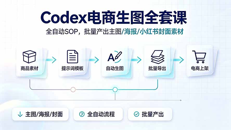 Codex电商生图全套课｜全自动SOP，批量产出主图/海报/小红书封面素材-智富思维学堂