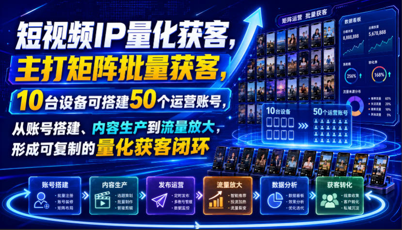 短视频IP量化获客，主打矩阵批量获客，10台设备可搭建50个运营账号，从账号搭建、内容生产到流量放大，形成可复制的量化获客闭环-智富思维学堂