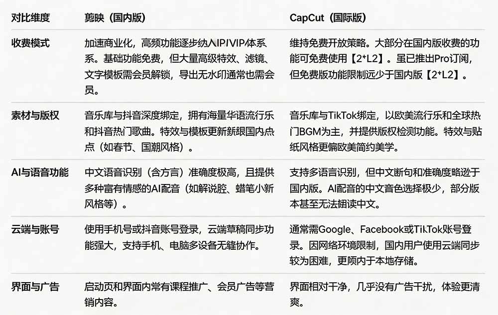 图片[3]-2026最新国际版剪映！CapCut 众多付费功能免费用，一键字幕识别 / 滤镜素材 / AI智能功能自由了 CapCut-智富思维学堂