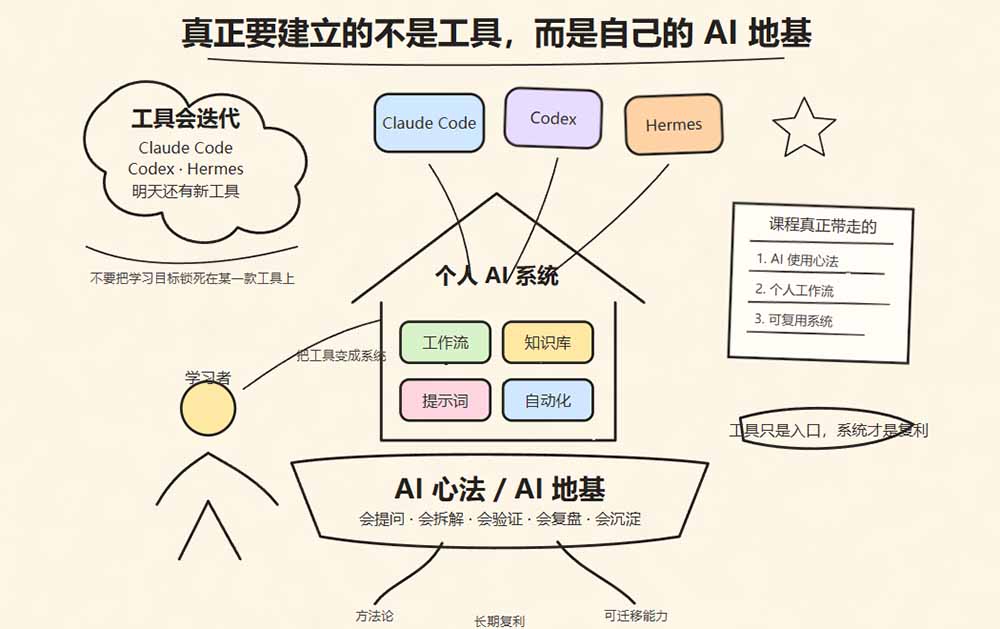 图片[3]-Hermes+Obsidian打造AI内容系统SOP；工具只是入口系统才是复利，从安装配置到知识库管理完整教学-智富思维学堂