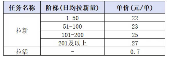 图片[3]-小红书CPA拉新实战课-更新0827：最高25元/单，小红书内容曝光—用户搜索/参与—完成拉新—获得CPA收益-智富思维学堂