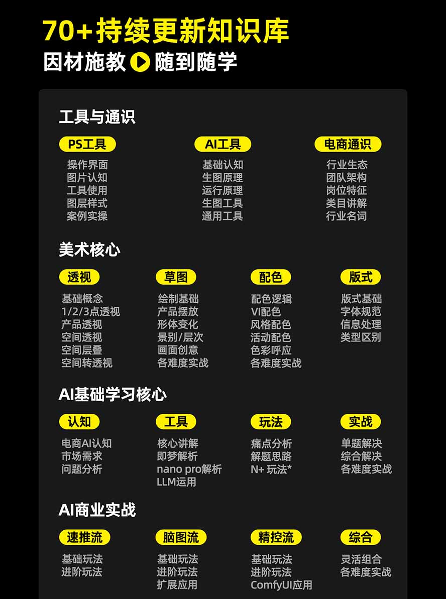 图片[3]-电商头等舱AI设计全能进阶2026新课：PS+即梦+Nano Banana+ComfyUI，从产品精修到详情页全案设计-御文网