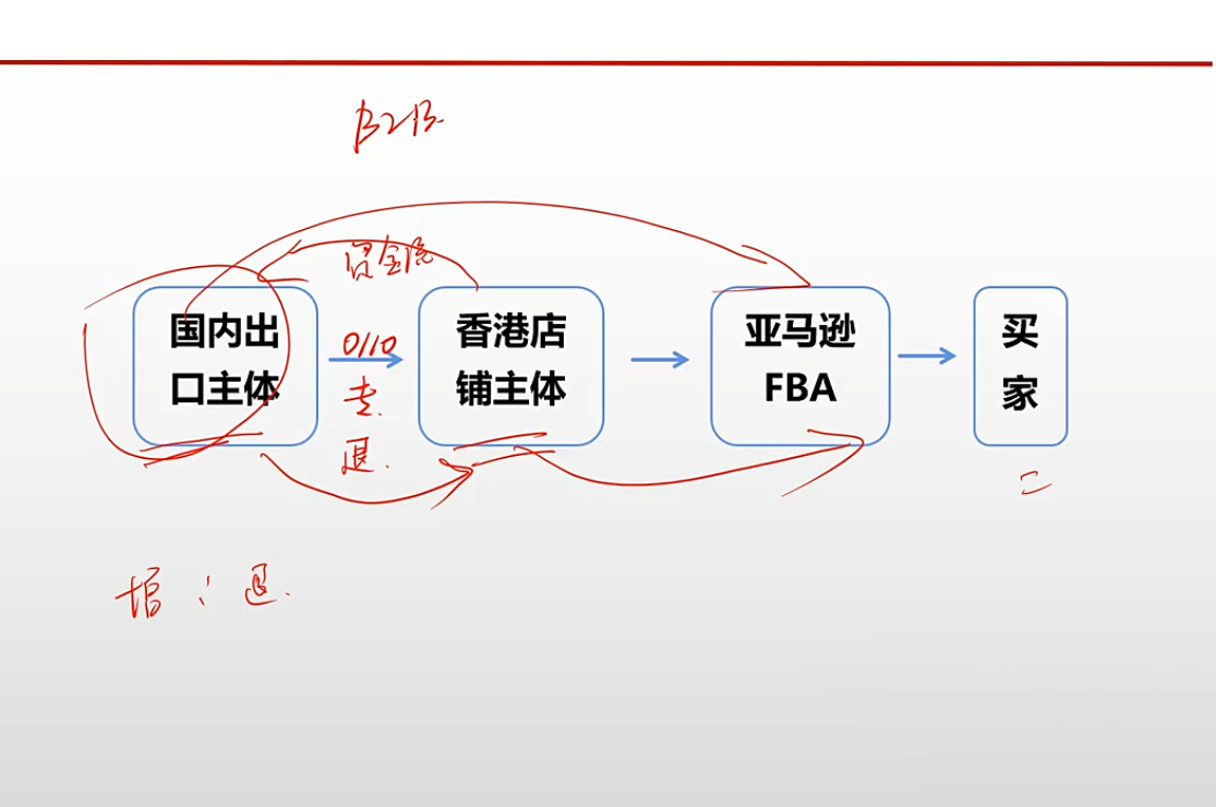 图片[2]-王老师·《生产+外贸+跨境电商企业》出口退税陪跑营-智富思维学堂