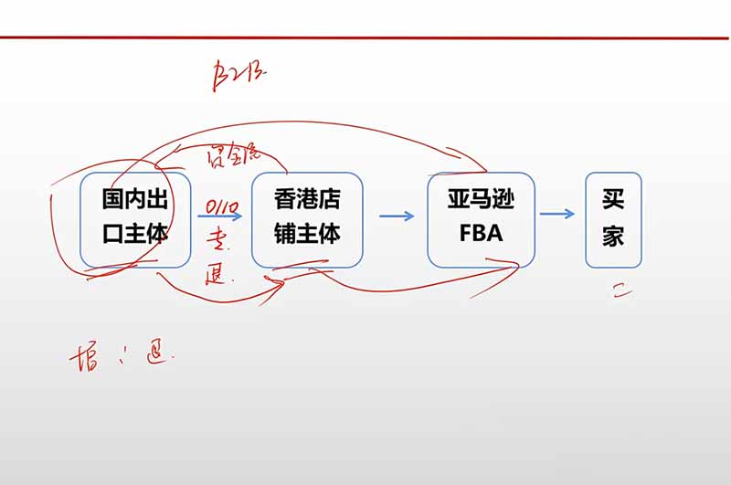 图片[3]-跨境电商出口退税全流程陪跑营｜外贸企业+生产企业+跨境电商，从资质备案、单证收汇到退税申报与财税合规实操-智富思维学堂
