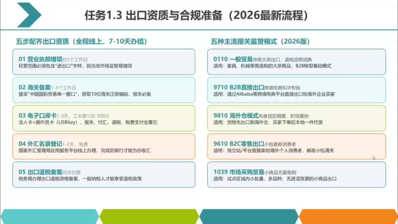 图片[2]-2026数字化外贸：AI时代的出口业务流程实务-智富思维学堂